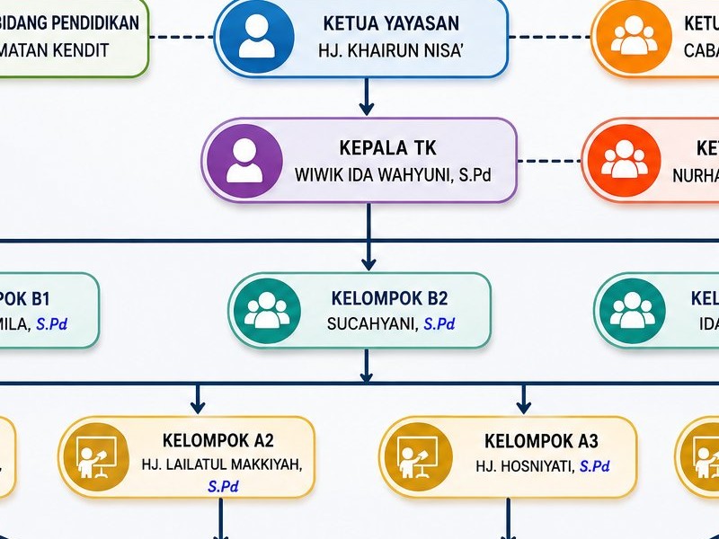 Struktur Organisasi - TK MUSLIMAT NU 01 KENDIT